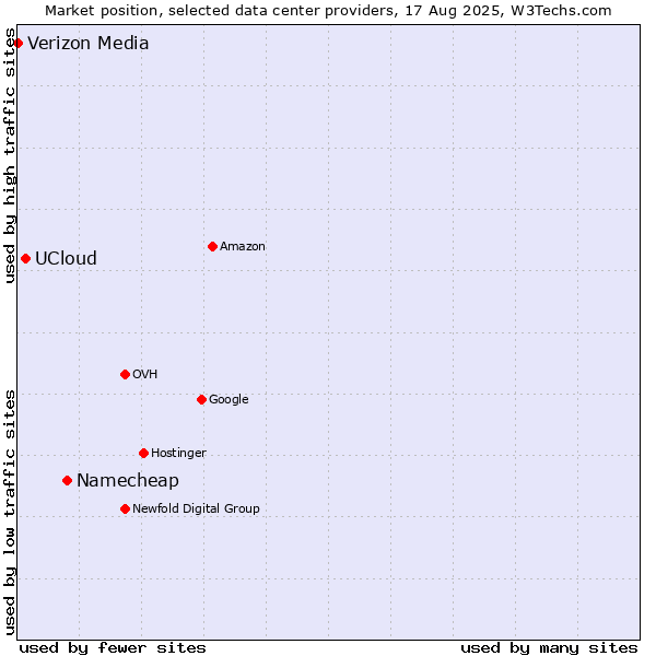 Market position of Namecheap vs. UCloud vs. Verizon Media
