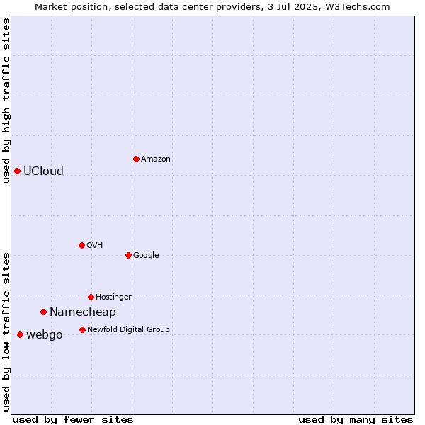 Market position of Namecheap vs. webgo vs. UCloud