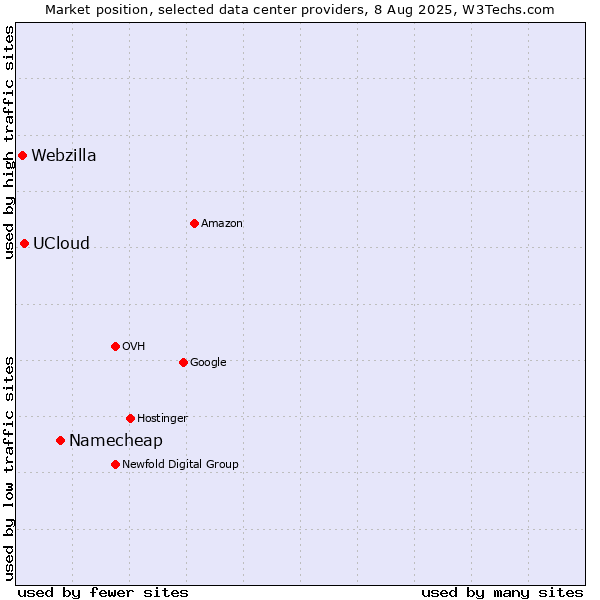 Market position of Namecheap vs. UCloud vs. Webzilla