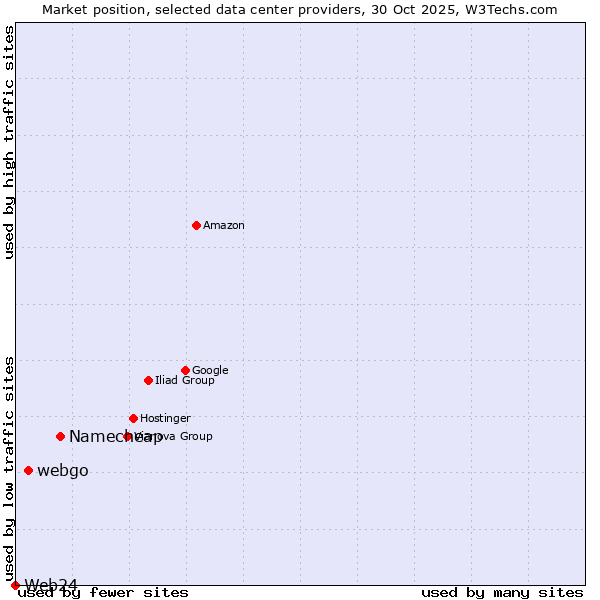 Market position of Namecheap vs. webgo vs. Web24
