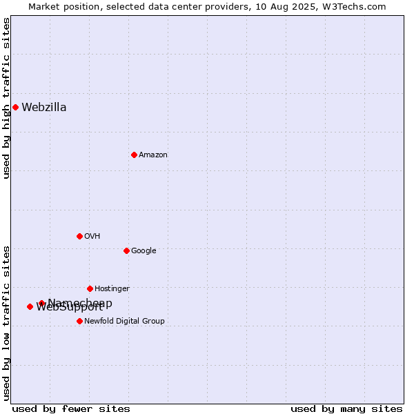 Market position of Namecheap vs. WebSupport vs. Webzilla