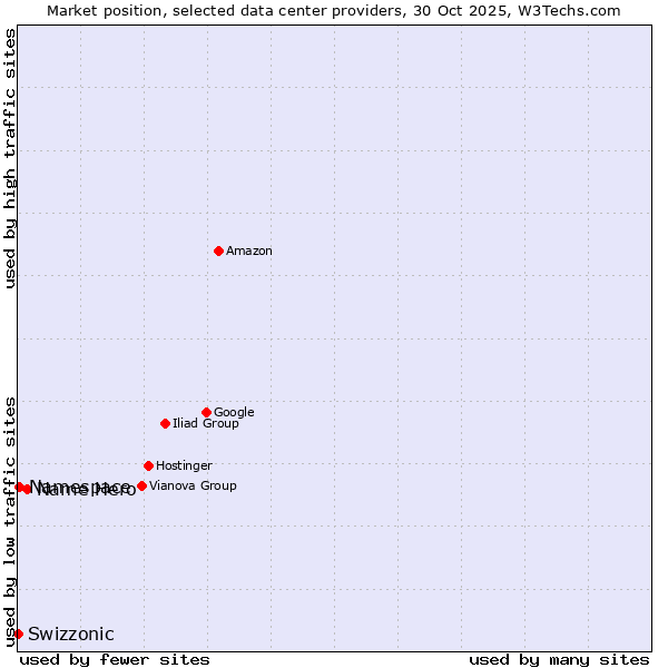 Market position of Name Hero vs. Namespace vs. Swizzonic
