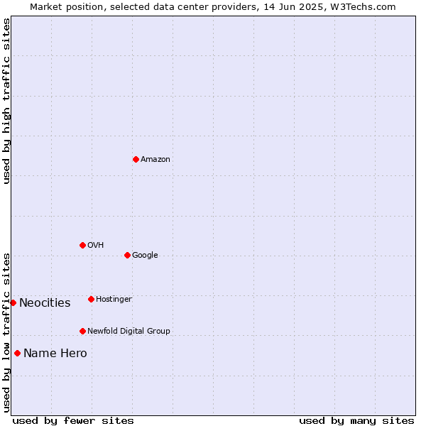 Market position of Name Hero vs. Neocities