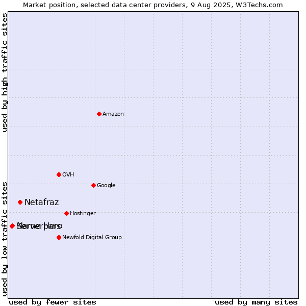 Market position of Netafraz vs. Name Hero vs. Serverpars