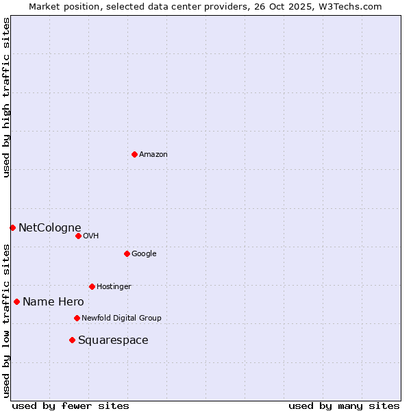 Market position of Squarespace vs. Name Hero vs. NetCologne