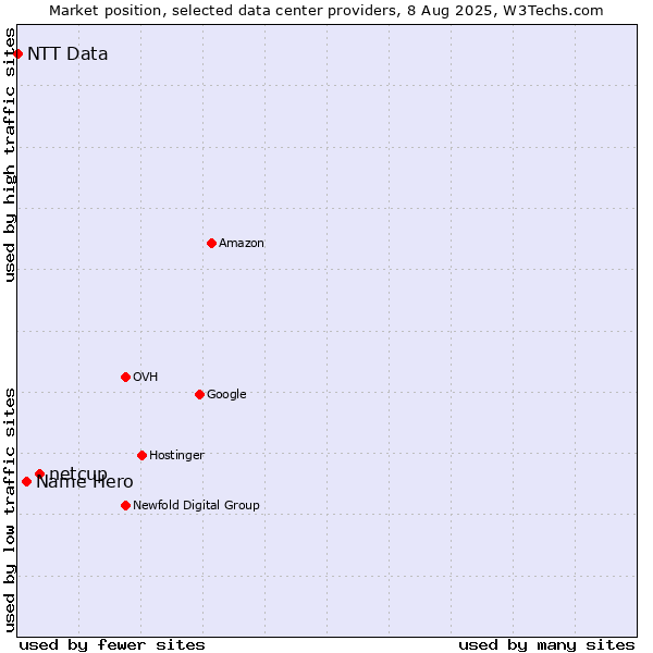Market position of netcup vs. Name Hero vs. NTT Data