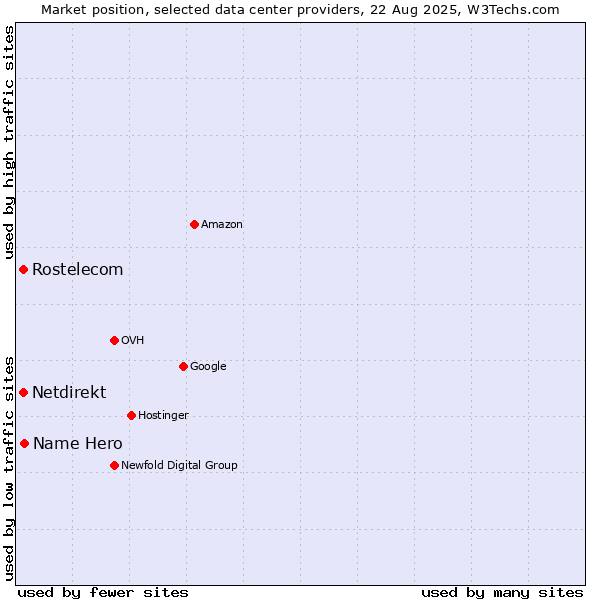 Market position of Name Hero vs. Rostelecom vs. Netdirekt