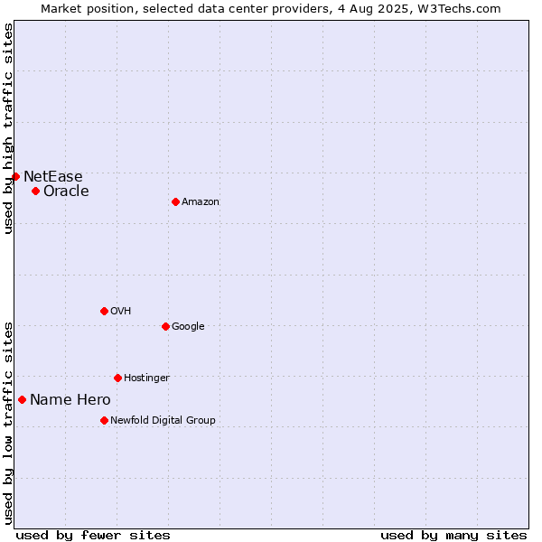 Market position of Oracle vs. Name Hero vs. NetEase