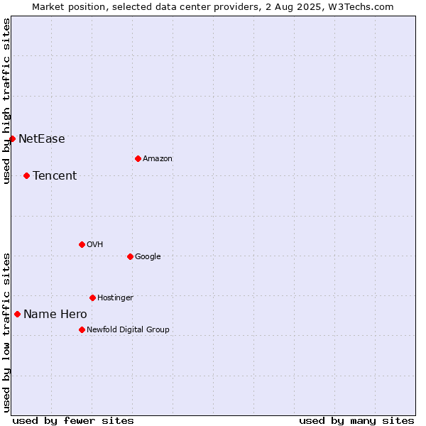 Market position of Tencent vs. Name Hero vs. NetEase