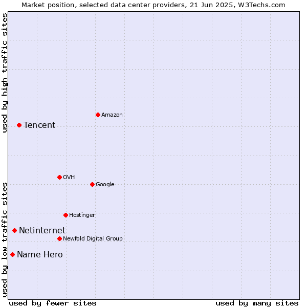 Market position of Tencent vs. Netinternet vs. Name Hero