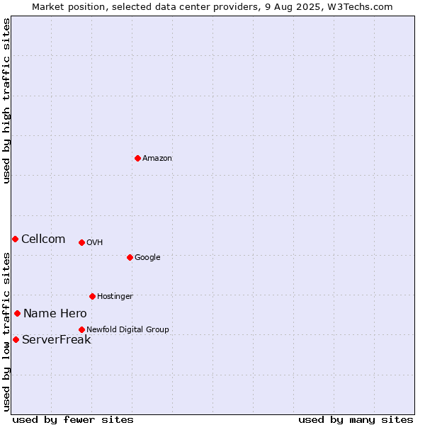 Market position of Name Hero vs. ServerFreak vs. Cellcom