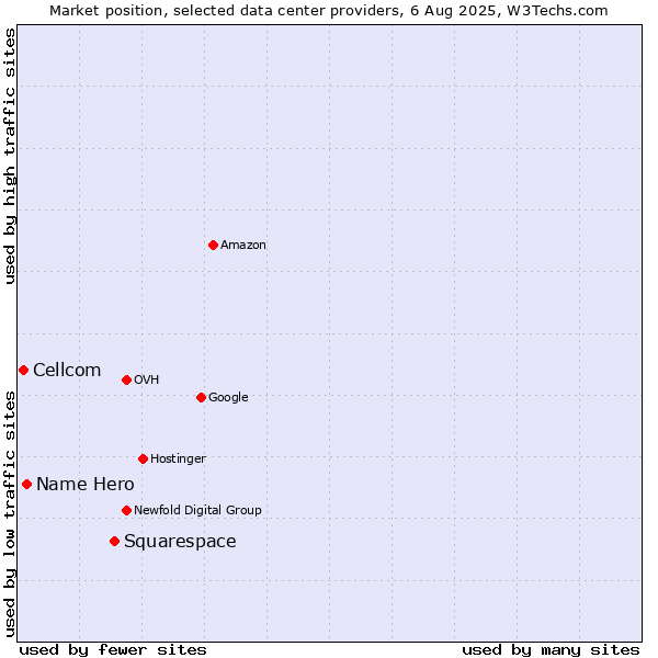 Market position of Squarespace vs. Name Hero vs. Cellcom