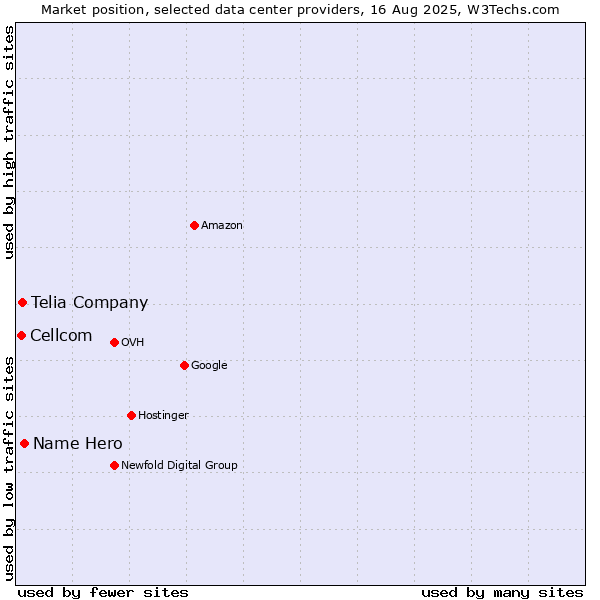 Market position of Name Hero vs. Telia Company vs. Cellcom