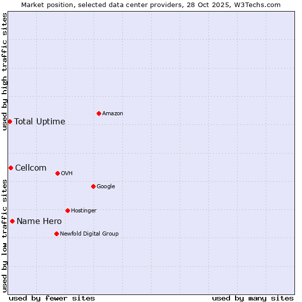 Market position of Name Hero vs. Cellcom vs. Total Uptime