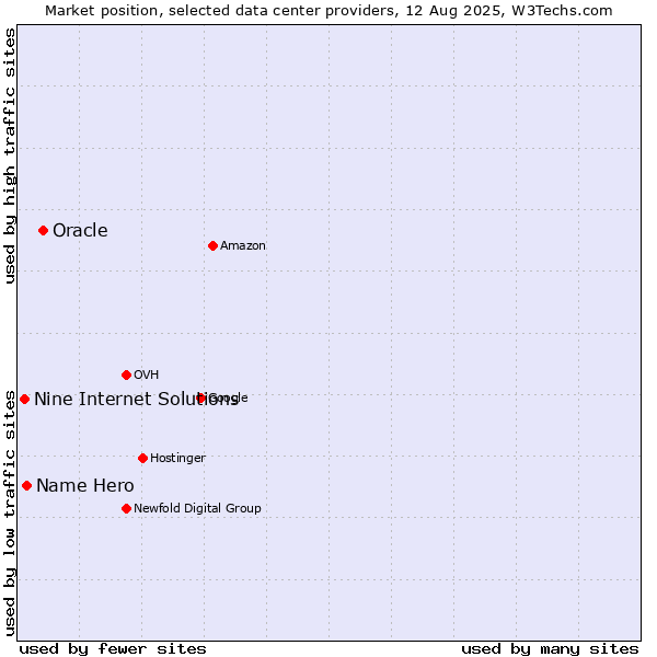 Market position of Oracle vs. Name Hero vs. Nine Internet Solutions
