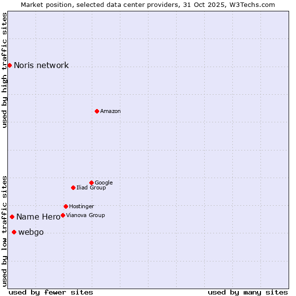 Market position of webgo vs. Name Hero vs. Noris network