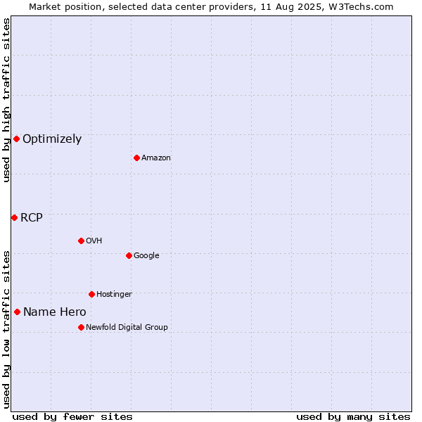 Market position of Name Hero vs. Optimizely vs. RCP