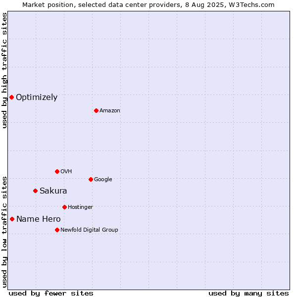 Market position of Sakura vs. Name Hero vs. Optimizely