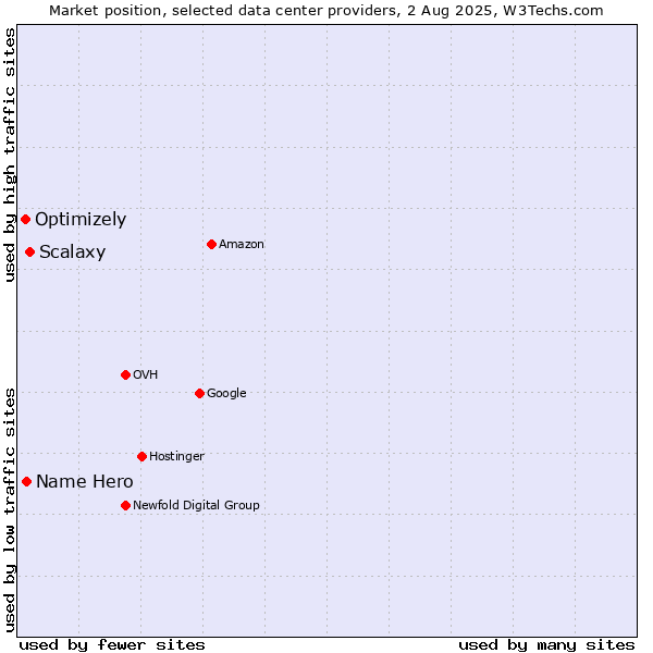 Market position of Scalaxy vs. Name Hero vs. Optimizely