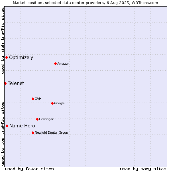Market position of Name Hero vs. Optimizely vs. Telenet