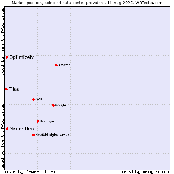 Market position of Name Hero vs. Optimizely vs. Tilaa
