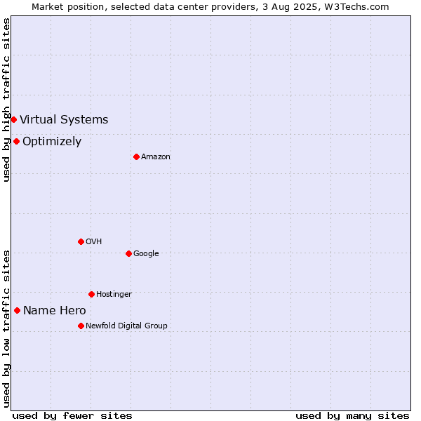 Market position of Name Hero vs. Optimizely vs. Virtual Systems