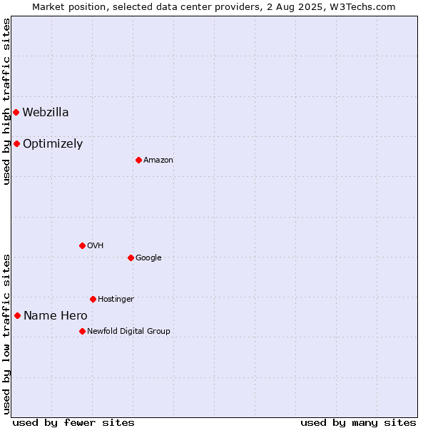 Market position of Name Hero vs. Optimizely vs. Webzilla