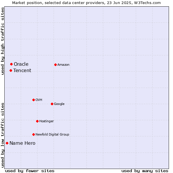 Market position of Oracle vs. Tencent vs. Name Hero