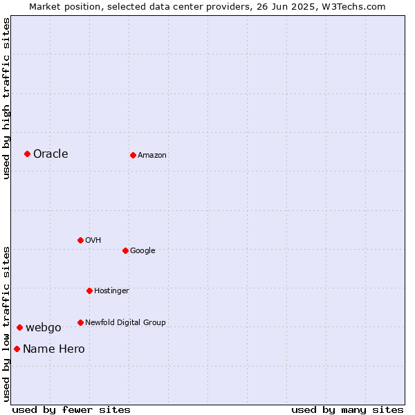Market position of Oracle vs. webgo vs. Name Hero