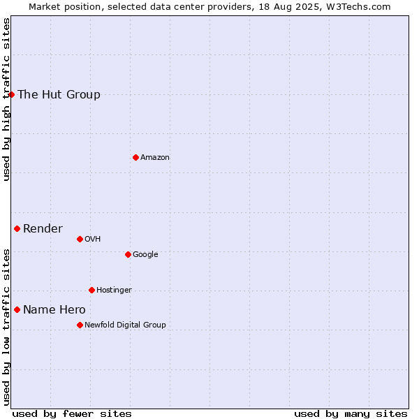 Market position of Name Hero vs. Render vs. The Hut Group