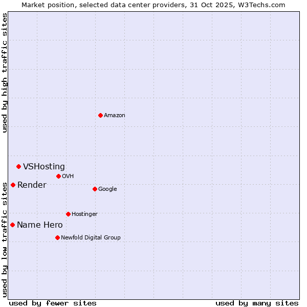 Market position of VSHosting vs. Render vs. Name Hero