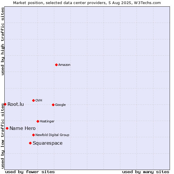Market position of Squarespace vs. Name Hero vs. Root.lu