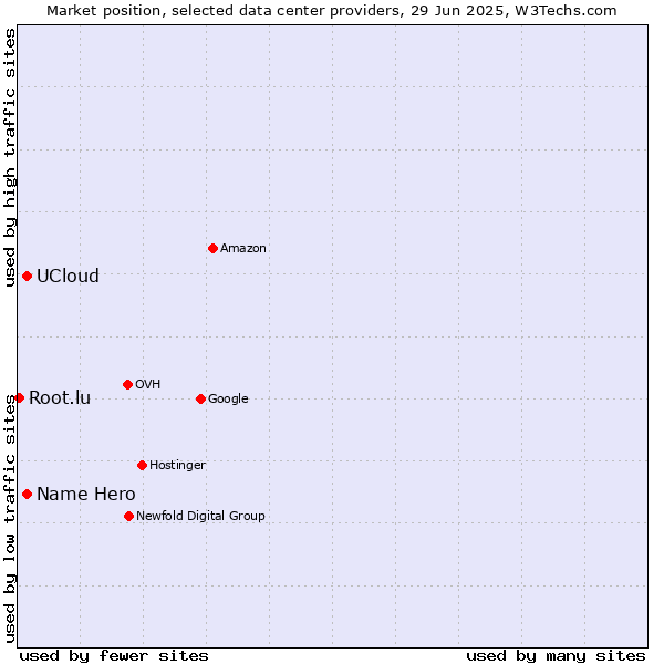 Market position of Name Hero vs. UCloud vs. Root.lu