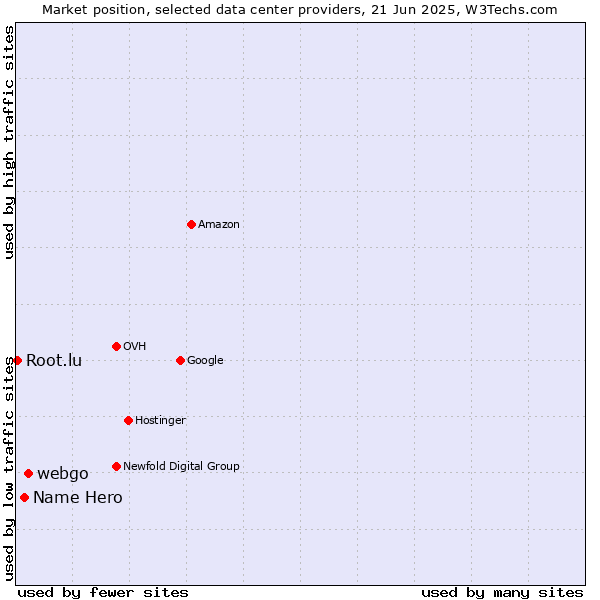 Market position of webgo vs. Name Hero vs. Root.lu