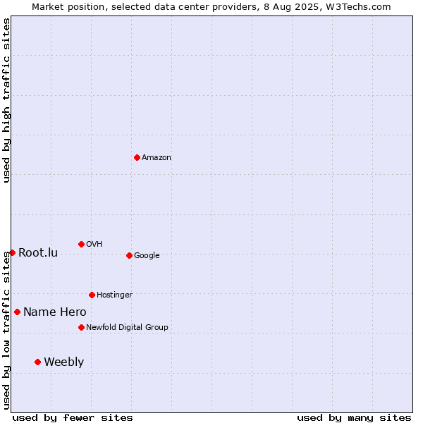 Market position of Weebly vs. Name Hero vs. Root.lu