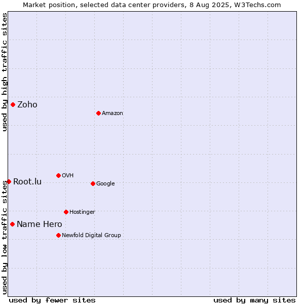 Market position of Zoho vs. Name Hero vs. Root.lu