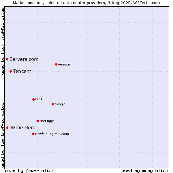 Market position of Tencent vs. Name Hero vs. Servers.com