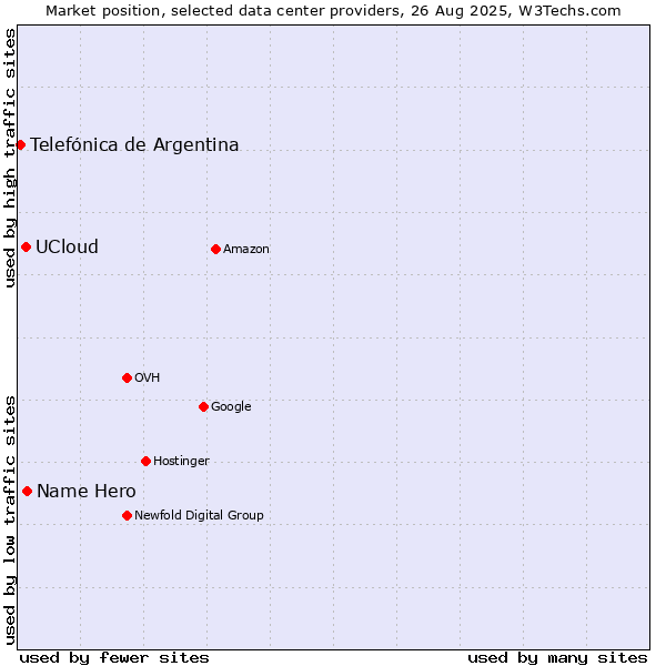 Market position of Name Hero vs. UCloud vs. Telefónica de Argentina