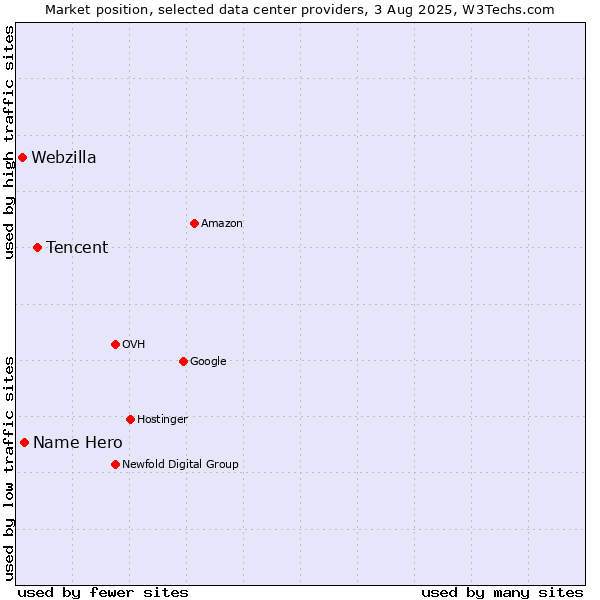 Market position of Tencent vs. Name Hero vs. Webzilla