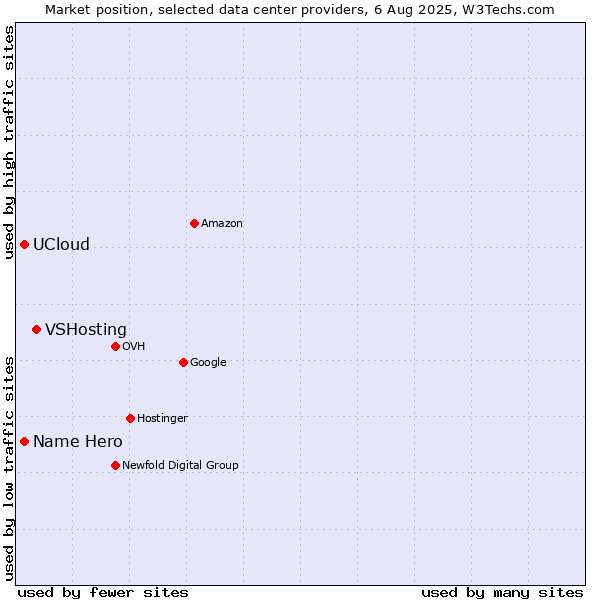 Market position of VSHosting vs. Name Hero vs. UCloud