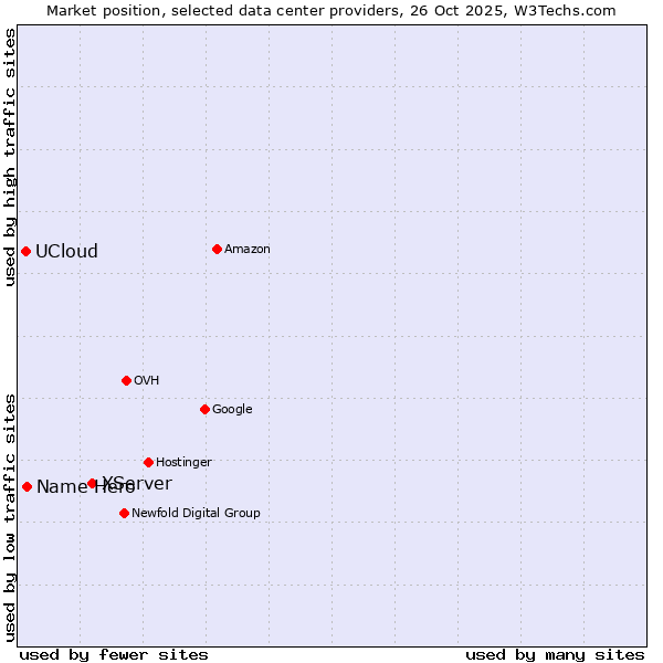 Market position of XServer vs. Name Hero vs. UCloud
