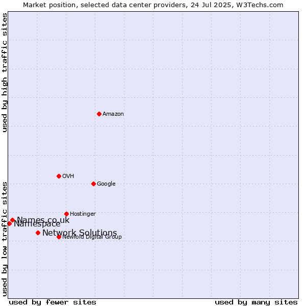 Market position of Network Solutions vs. Names.co.uk vs. Namespace