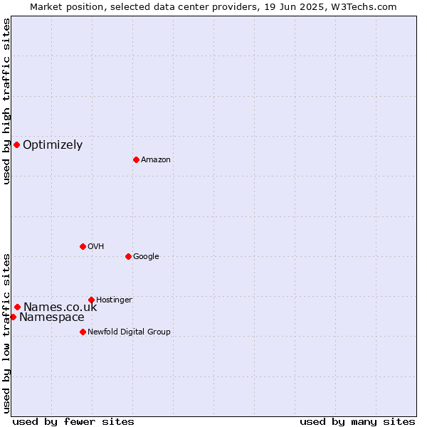 Market position of Names.co.uk vs. Optimizely vs. Namespace