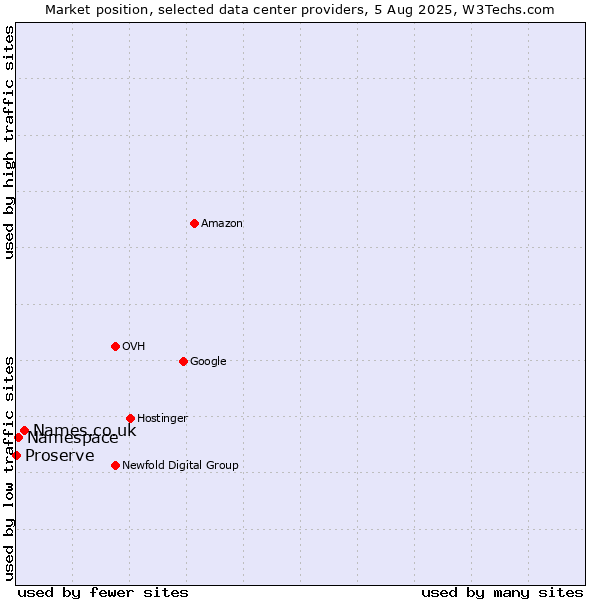 Market position of Names.co.uk vs. Namespace vs. Proserve