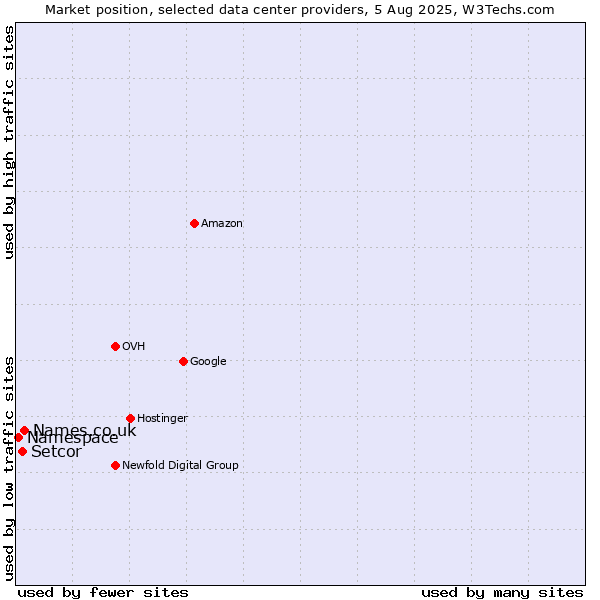 Market position of Names.co.uk vs. Setcor vs. Namespace