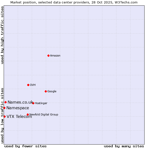 Market position of Names.co.uk vs. VTX Telecom vs. Namespace
