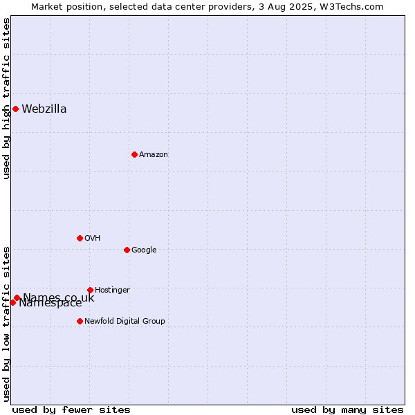 Market position of Names.co.uk vs. Webzilla vs. Namespace