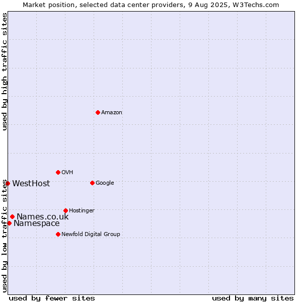 Market position of Names.co.uk vs. Namespace vs. WestHost
