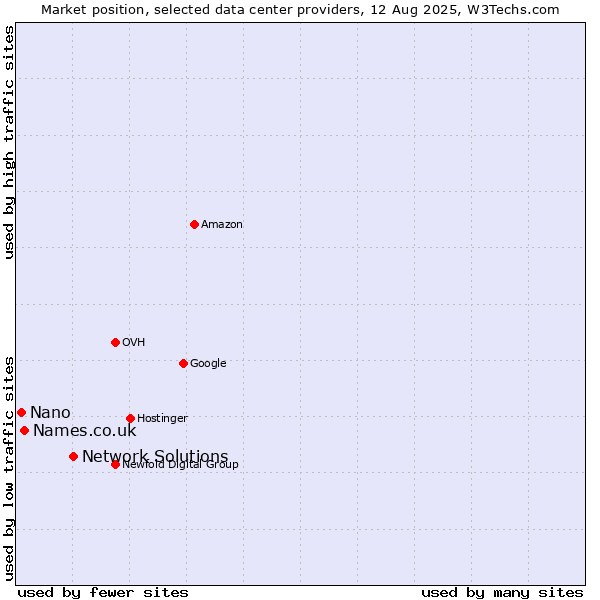 Market position of Network Solutions vs. Names.co.uk vs. Nano
