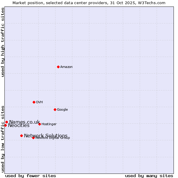 Market position of Network Solutions vs. Names.co.uk vs. Neocities